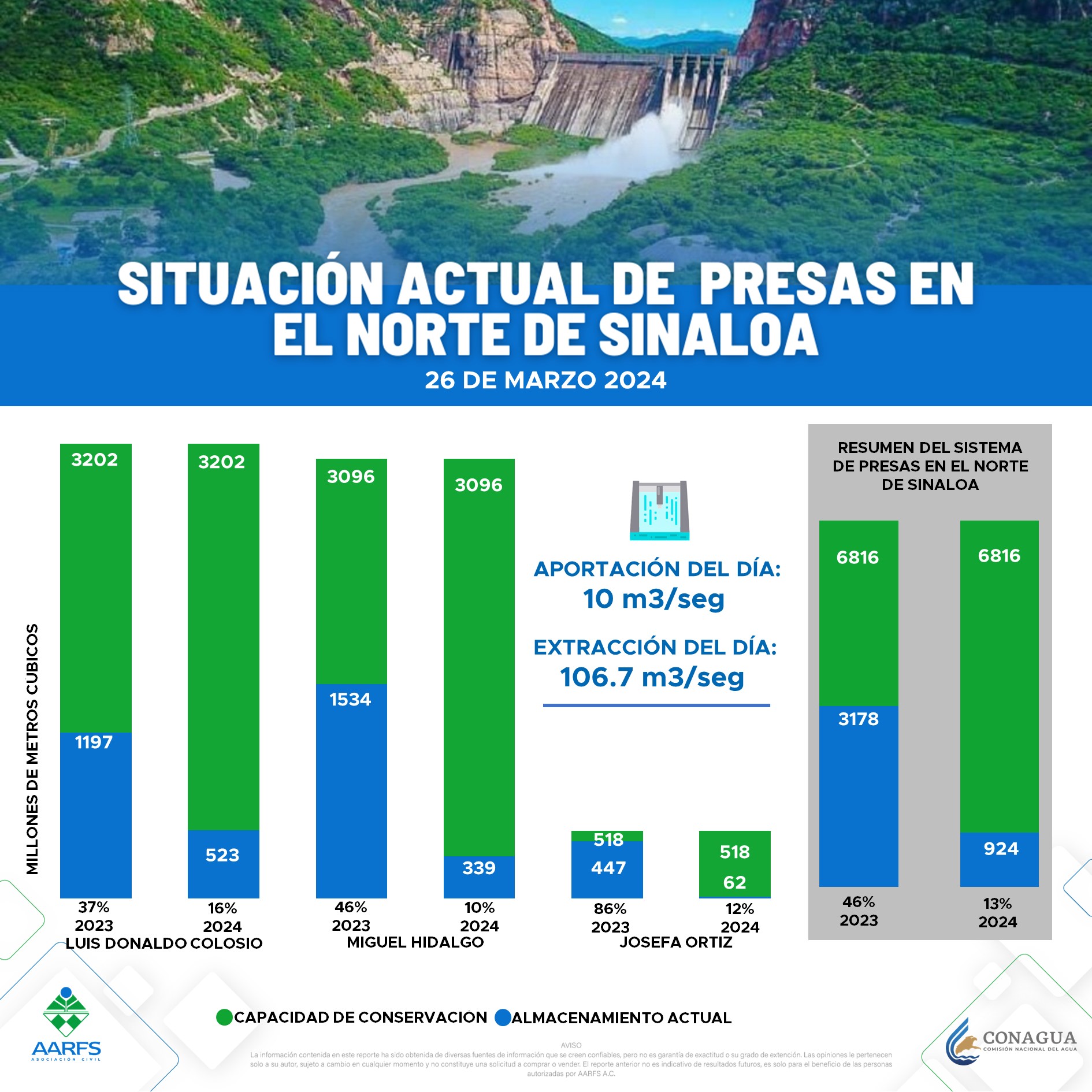 Compartimos reporte de Presas en el Norte de Sinaloa al 26 de marzo 2024.